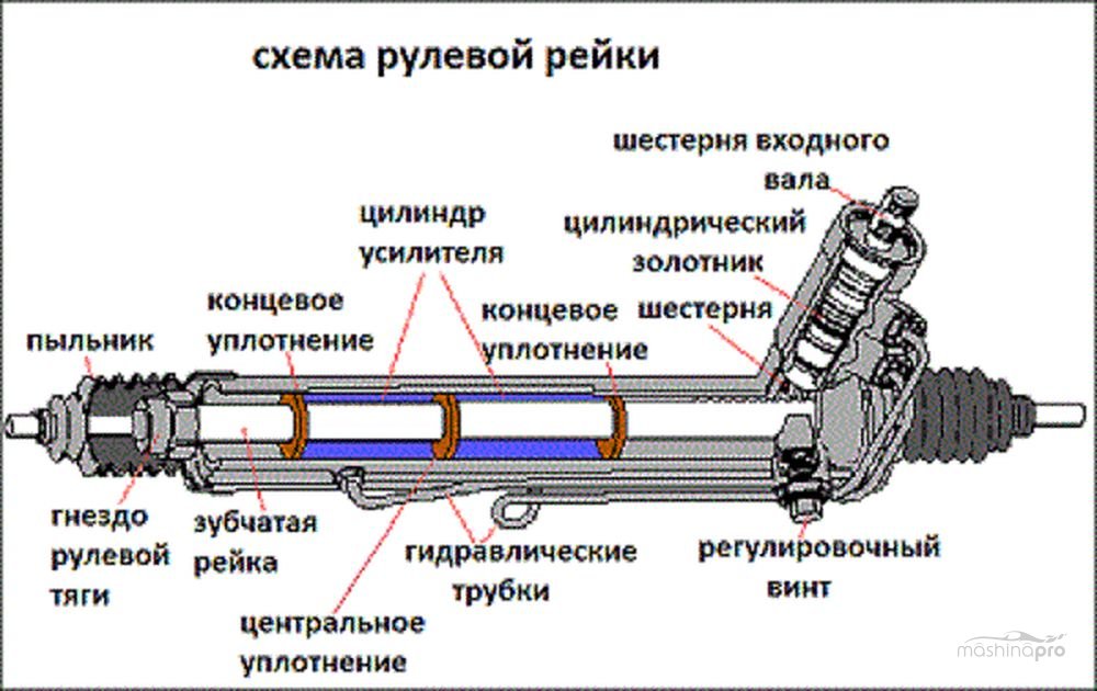 Ремонт рулевой рейки для Заз Lanos в Киеве по выгодной цене - Генстар